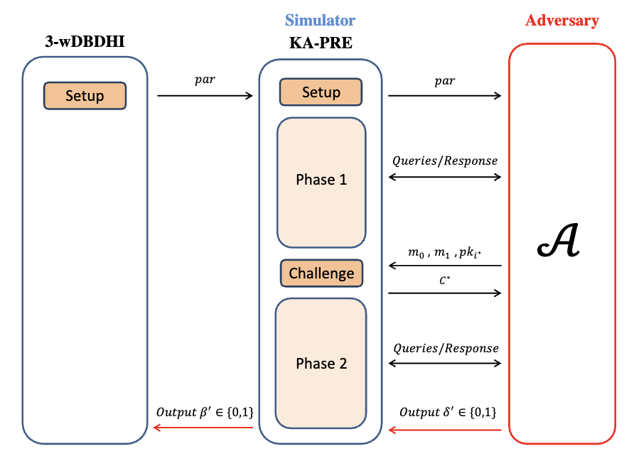 CCA-KAPRE Project